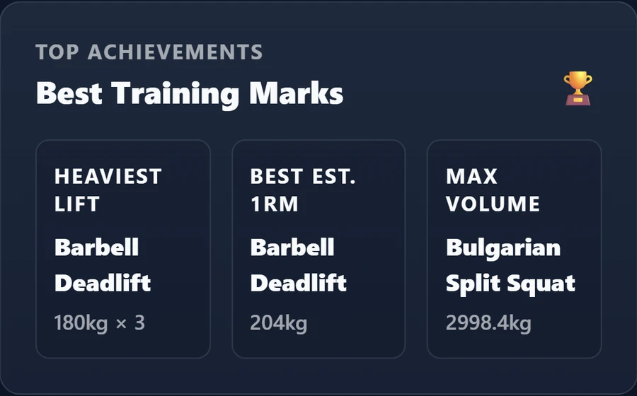 Best Training Marks showing heaviest deadlift, estimated one-rep max and maximum logged volume