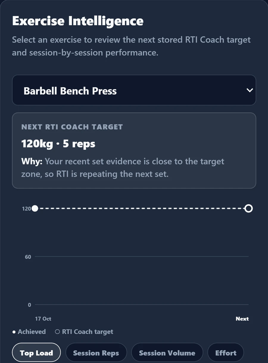 Bench press Exercise Intelligence showing a stored 120 kilogram five-rep target and top-load chart